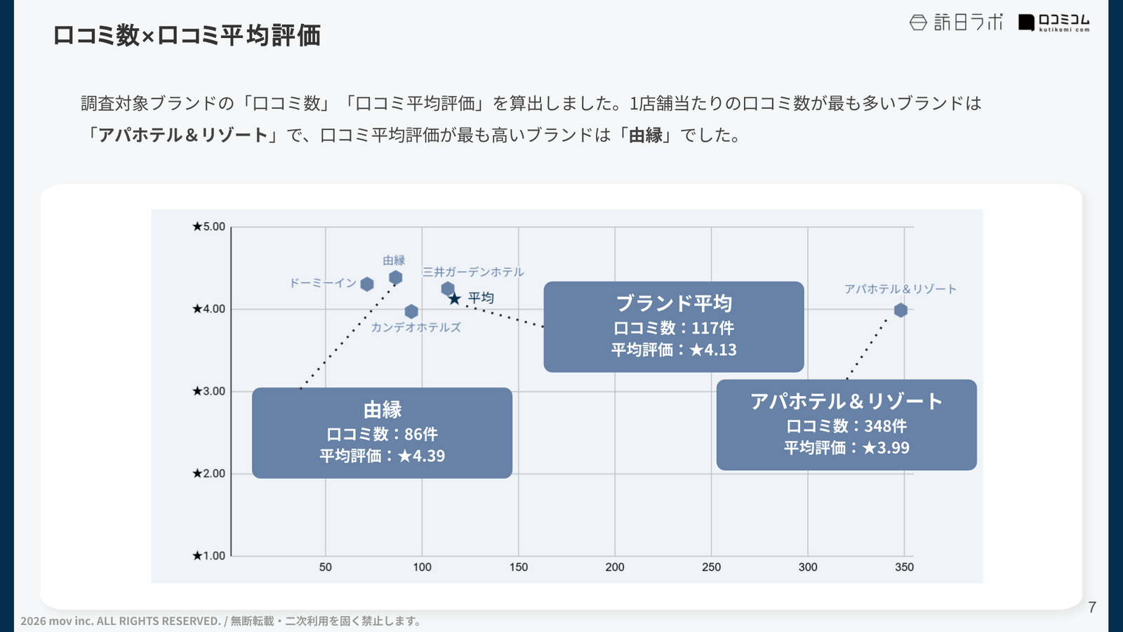 【5ブランド比較】1店舗あたりの口コミ数x平均評価(★の数)