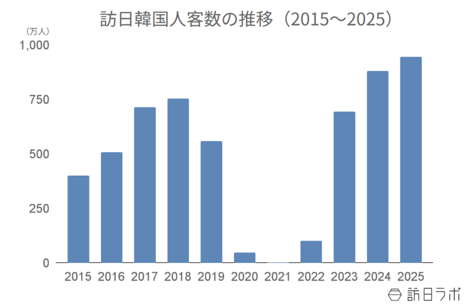 ▲訪日韓国人客数の推移（2015〜2025）：日本政府観光局（JNTO）より訪日ラボ作成