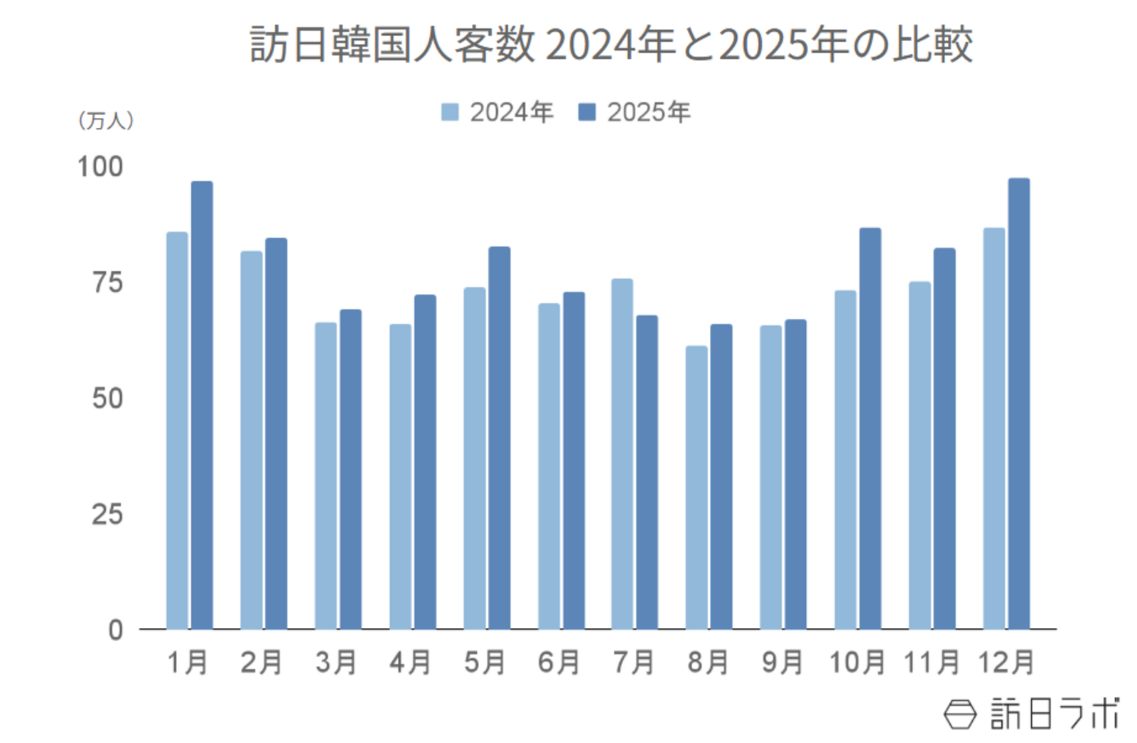 ▲訪日韓国人客数 2024年と2025年の比較：日本政府観光局（JNTO）より訪日ラボ作成