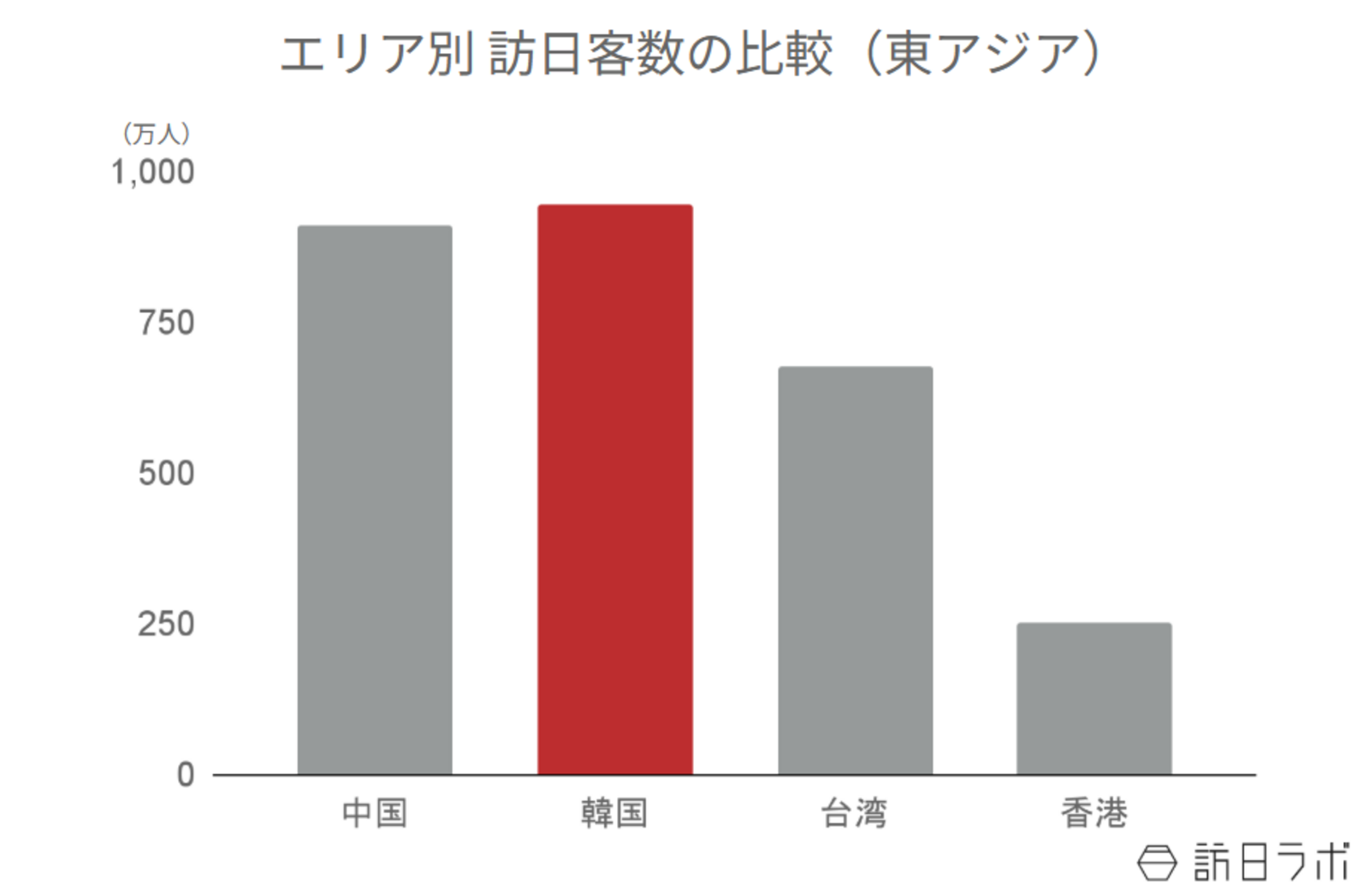 ▲エリア別訪日客数の比較（東アジア）：日本政府観光局（JNTO）より訪日ラボ作成