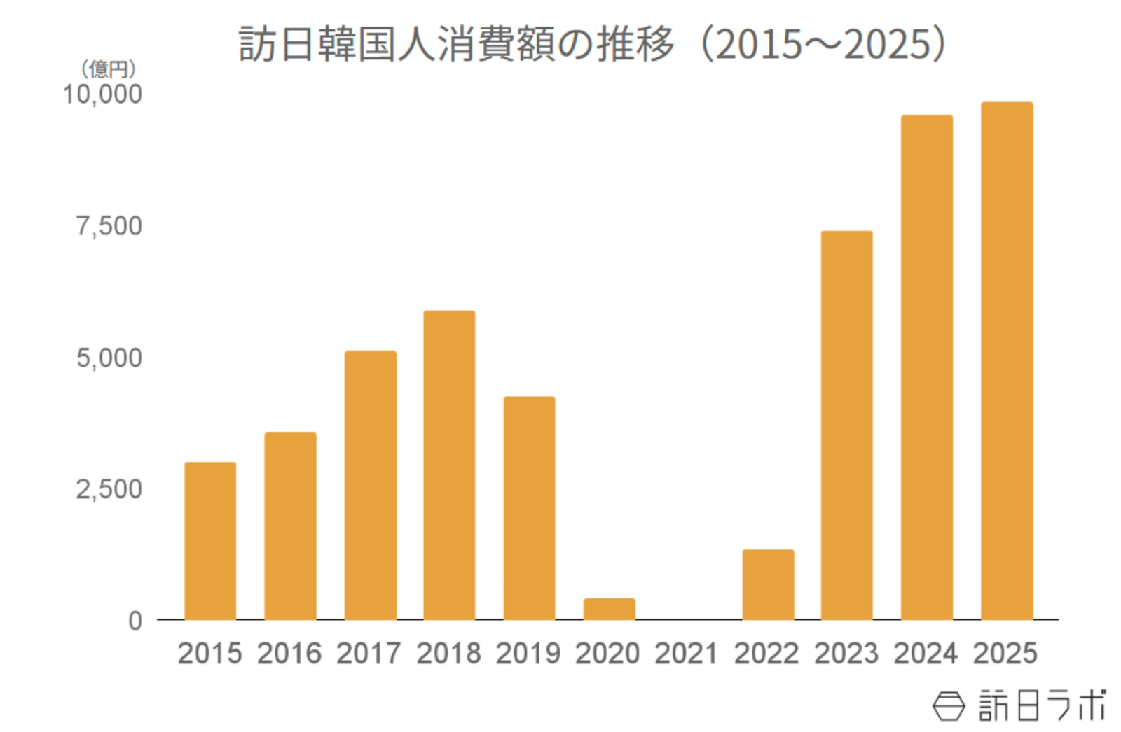 ▲訪日韓国人消費額の推移（2015〜2025）：観光庁 インバウンド消費動向調査より訪日ラボ作成