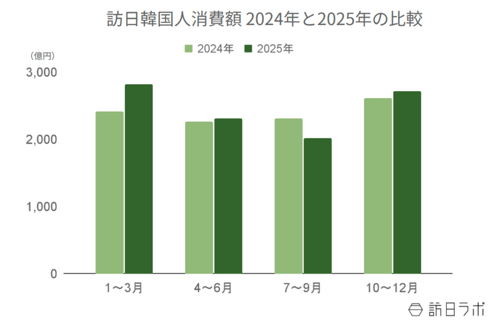 ▲訪日韓国人消費額の年間推移（2024年比）：観光庁 インバウンド消費動向調査より訪日ラボ作成