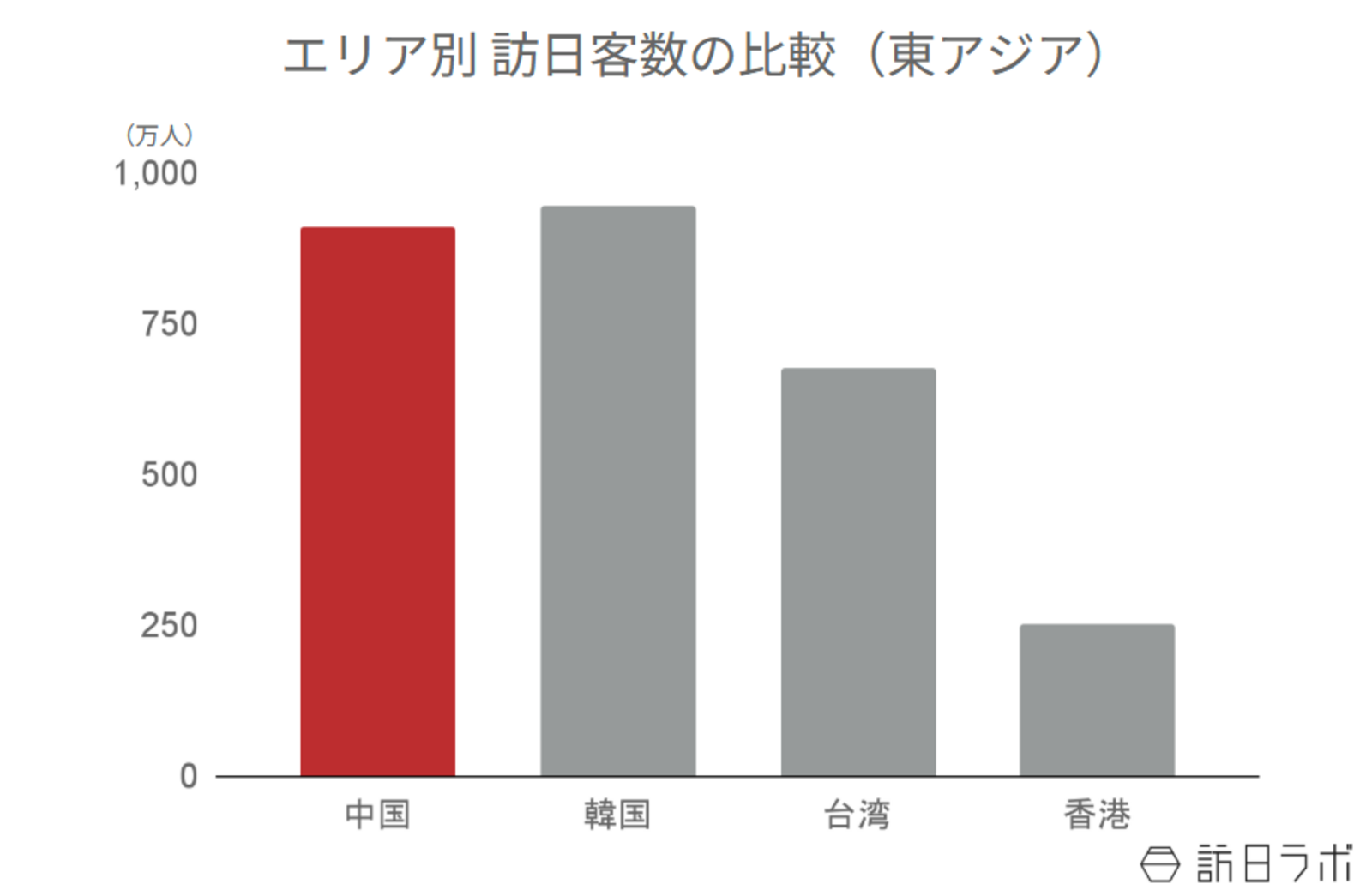 ▲エリア別訪日客数の比較：日本政府観光局（JNTO）より訪日ラボ作成