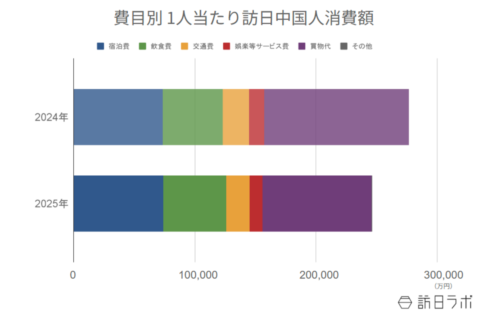 ▲費目別 1人当たり訪日中国人消費額：インバウンド消費動向調査より訪日ラボ作成
