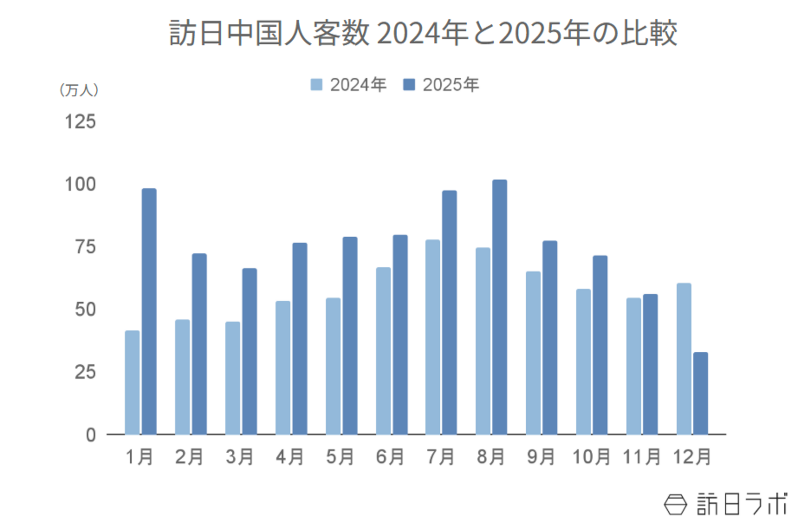 ▲訪日中国人客数 2024年と2025年の比較：日本政府観光局（JNTO）より訪日ラボ作成