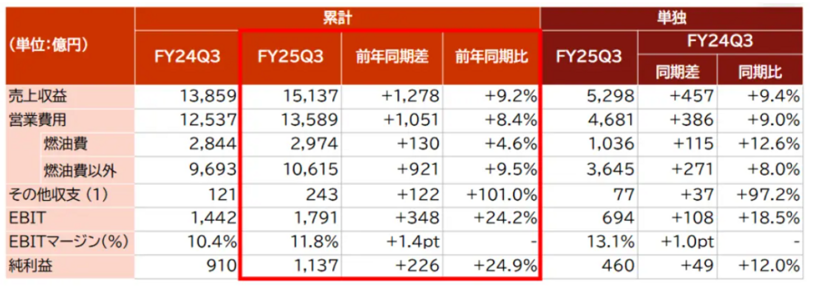 ▲JALグループ 2026年3月期 第3四半期連結業績：JALグループ プレスリリースより