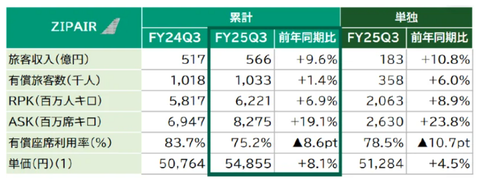 ▲ZIPAIR 2026年3月期 第3四半期連結業績：JALグループ プレスリリースより