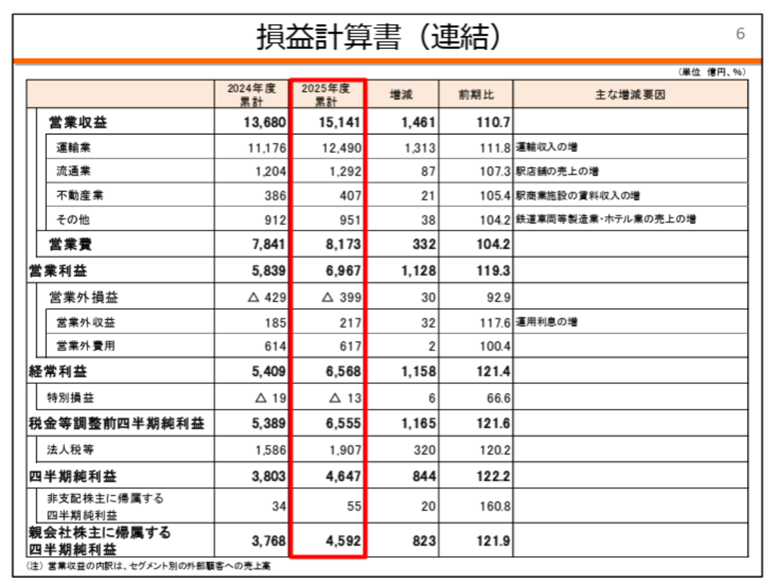 ▲損益決算書（連結）：JR東海 発表資料より