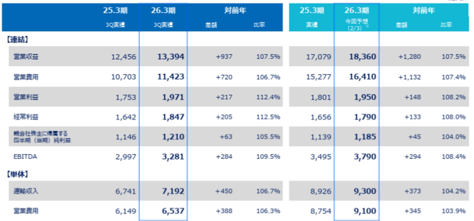 ▲2026年3月期 第3四半期業績：JR西日本 発表資料より