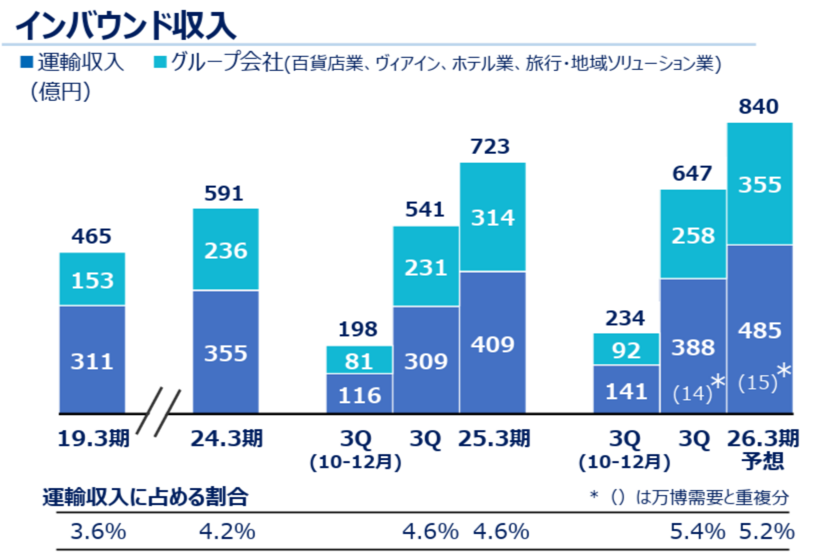 ▲インバウンド収入：JR西日本 発表資料より