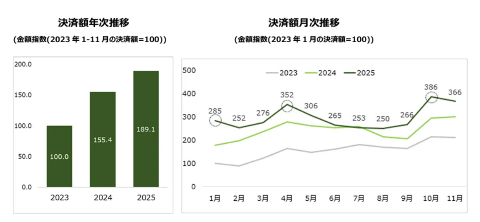 ▲決済額の年次・月次推移：三井住友カード株式会社プレスリリースより