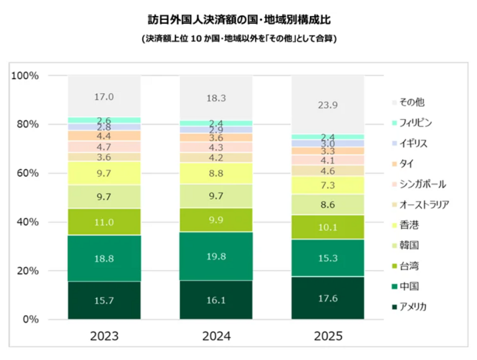 ▲訪日外国人決済額の国別構成比：三井住友カード株式会社プレスリリースより