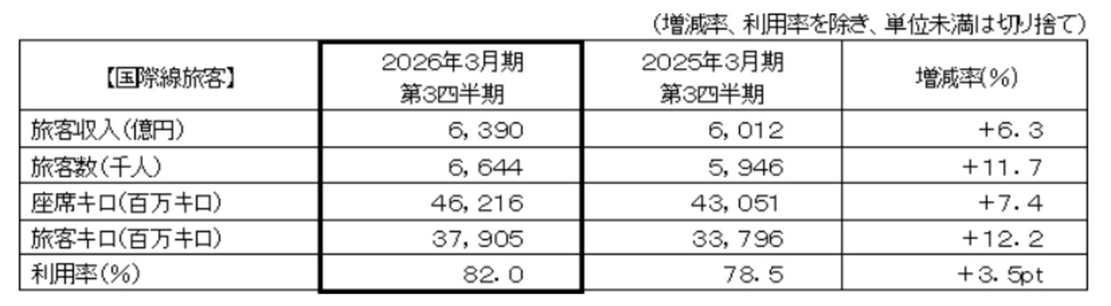 ▲航空事業 国際線旅客：ANAホールディングス株式会社 発表資料より