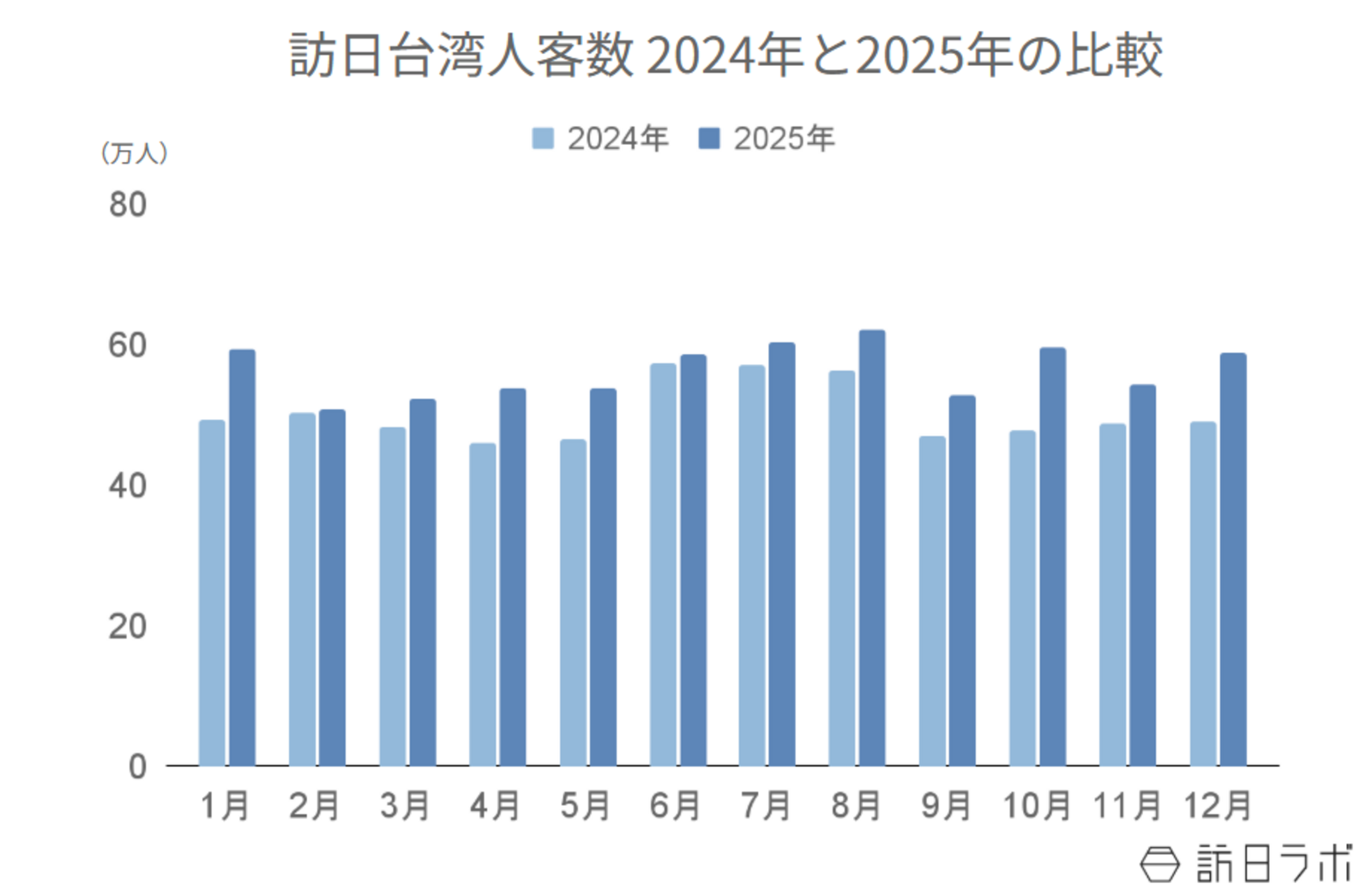 ▲訪日台湾人客数 2024年と2025年の比較：日本政府観光局（JNTO）より訪日ラボ作成