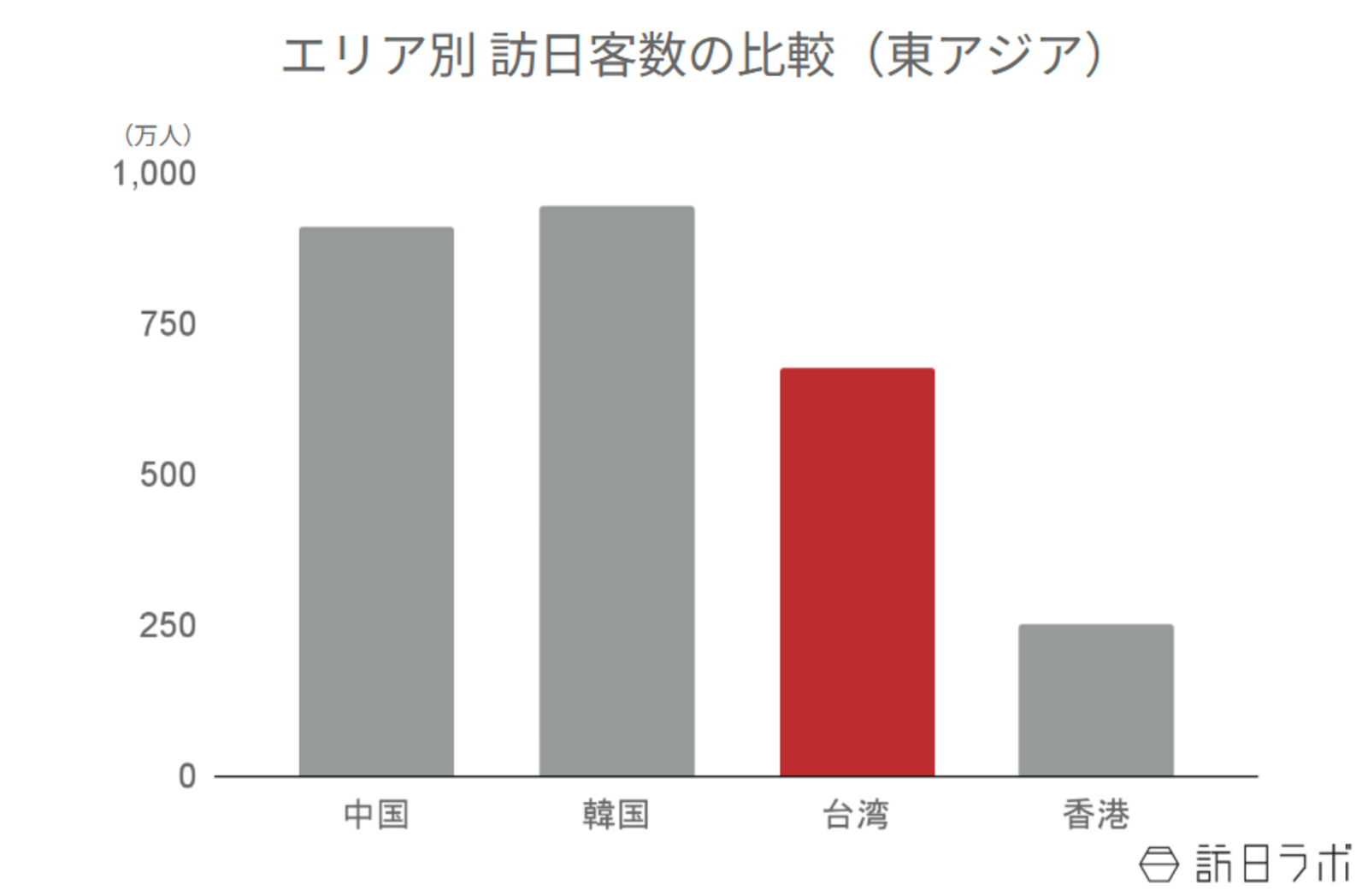 ▲エリア別訪日客数の比較：日本政府観光局（JNTO）より訪日ラボ作成