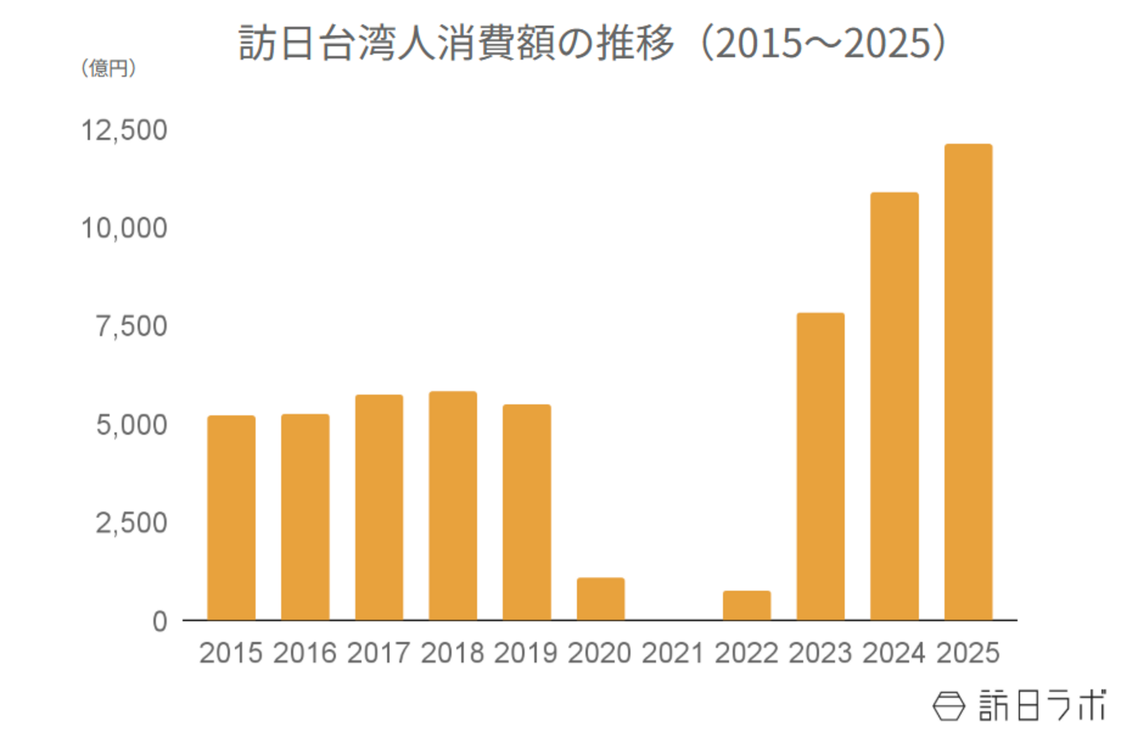 ▲訪日台湾人消費額の推移（2015〜2025）：観光庁 インバウンド消費動向調査より訪日ラボ作成