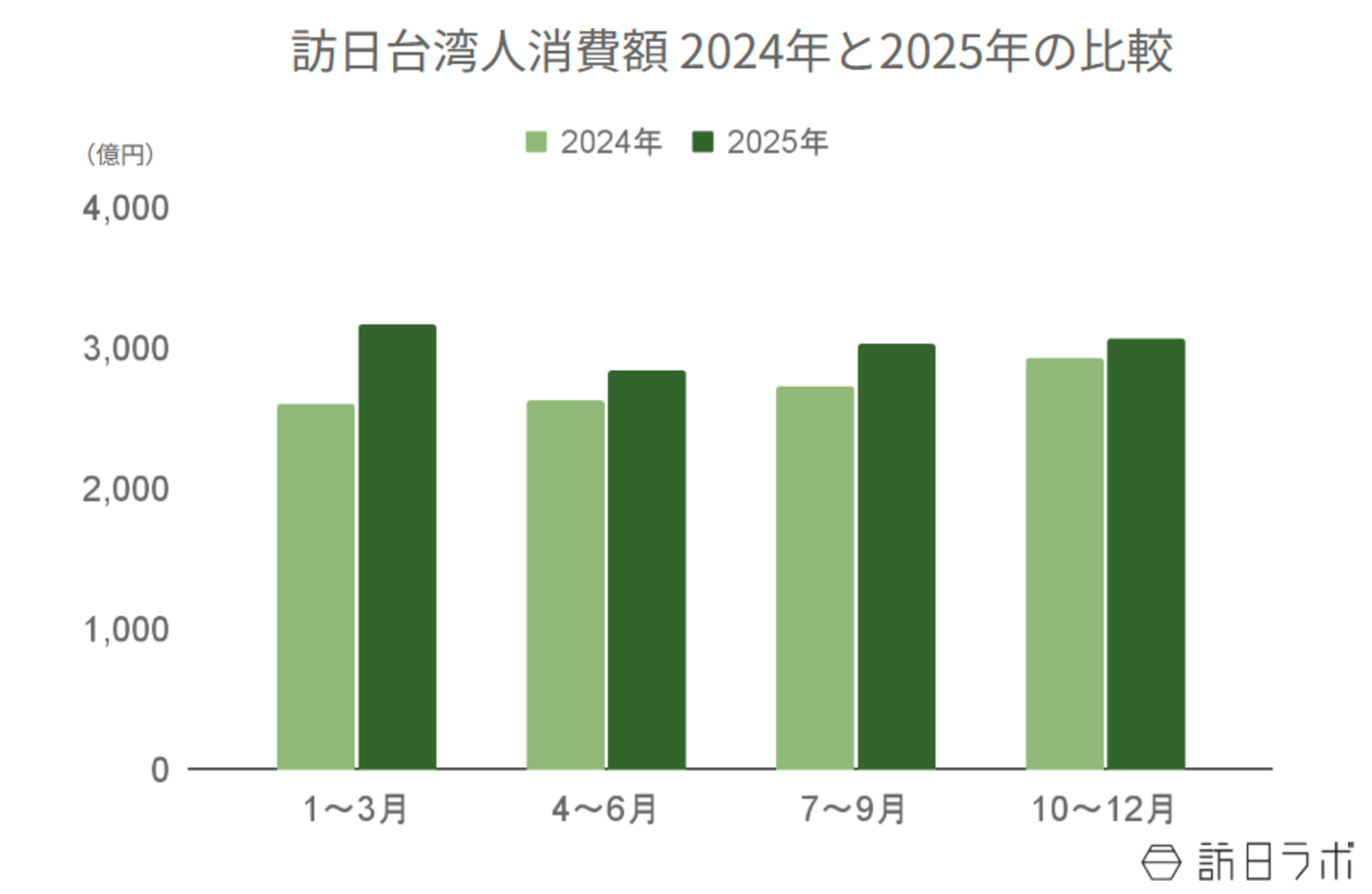 ▲訪日台湾人消費額の年間推移（2024年比）：観光庁 インバウンド消費動向調査より訪日ラボ作成