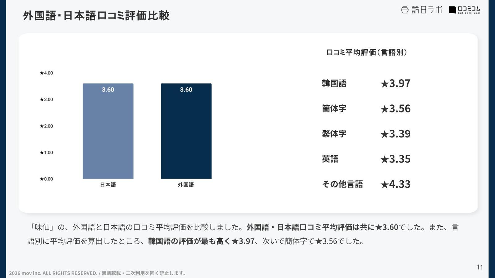 日本語口コミと外国語口コミの平均評価