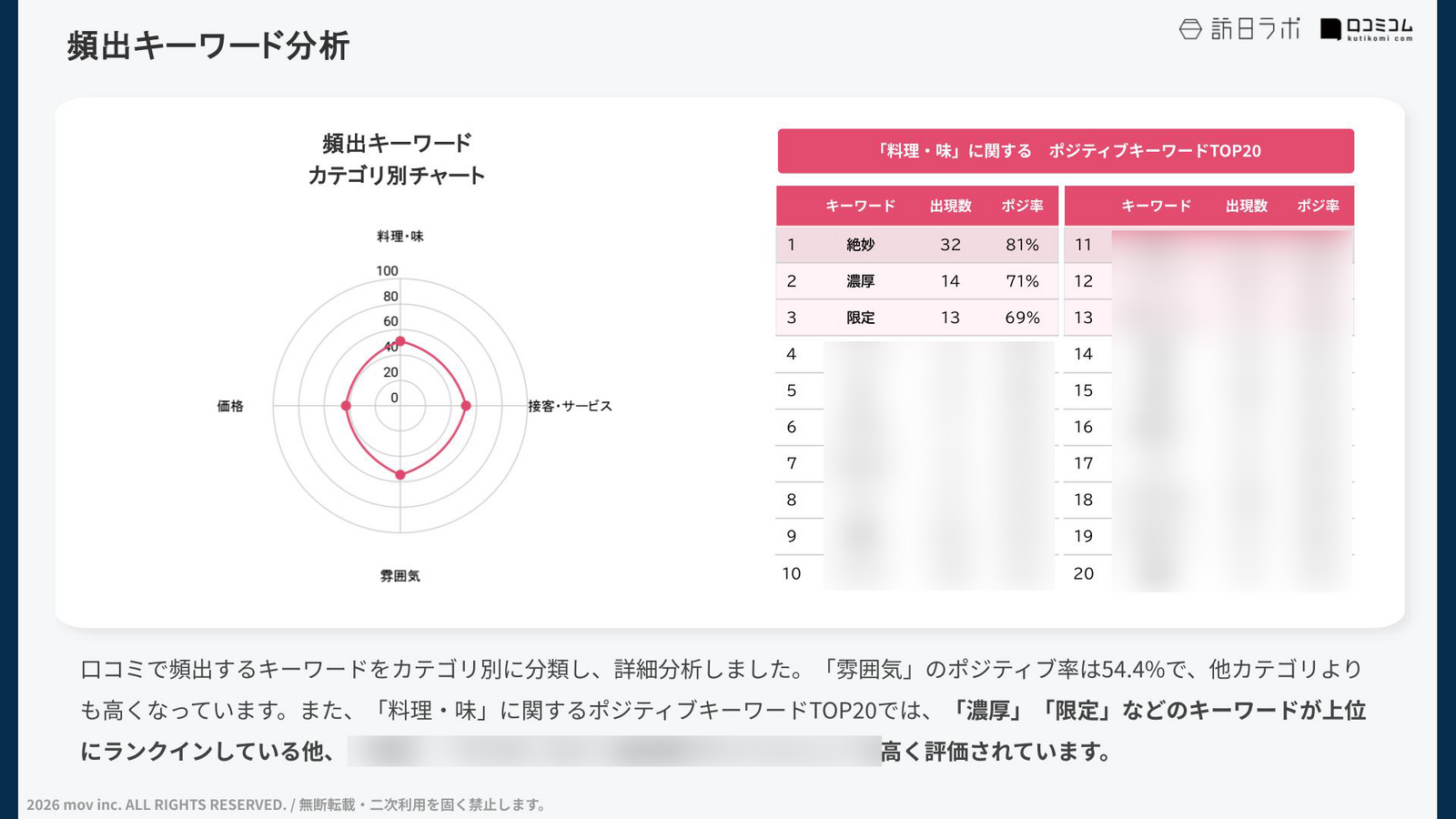 特定カテゴリのキーワード分析