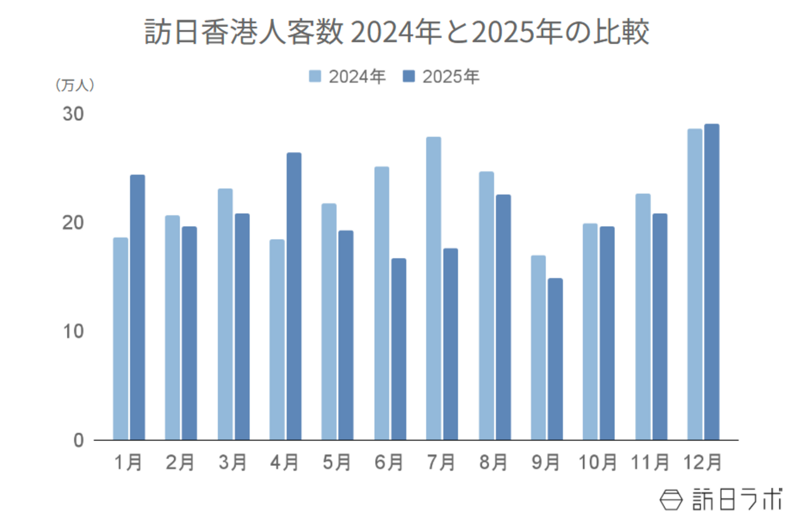 ▲訪日香港人客数 2024年と2025年の比較:日本政府観光局(JNTO)より訪日ラボ作成 ▲訪日香港人客数 2024年と2025年の比較:日本政府観光局(JNTO)より訪日ラボ作成