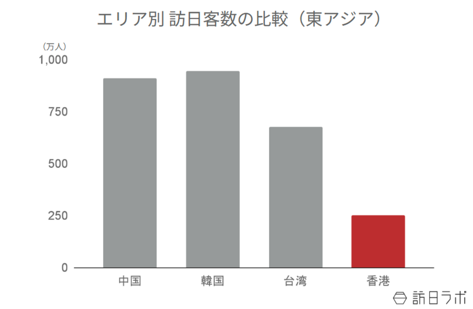 ▲エリア別訪日客数の比較:日本政府観光局(JNTO)より訪日ラボ作成 ▲エリア別訪日客数の比較:日本政府観光局(JNTO)より訪日ラボ作成