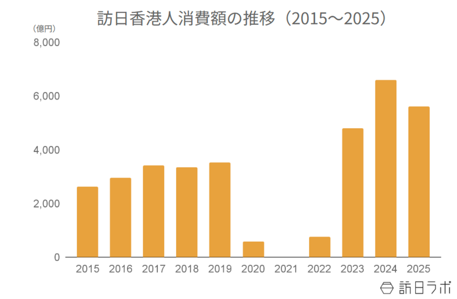 ▲訪日香港人消費額の推移(2015〜2025):観光庁 インバウンド消費動向調査より訪日ラボ作成 ▲訪日香港人消費額の推移(2015〜2025):観光庁 インバウンド消費動向調査より訪日ラボ作成