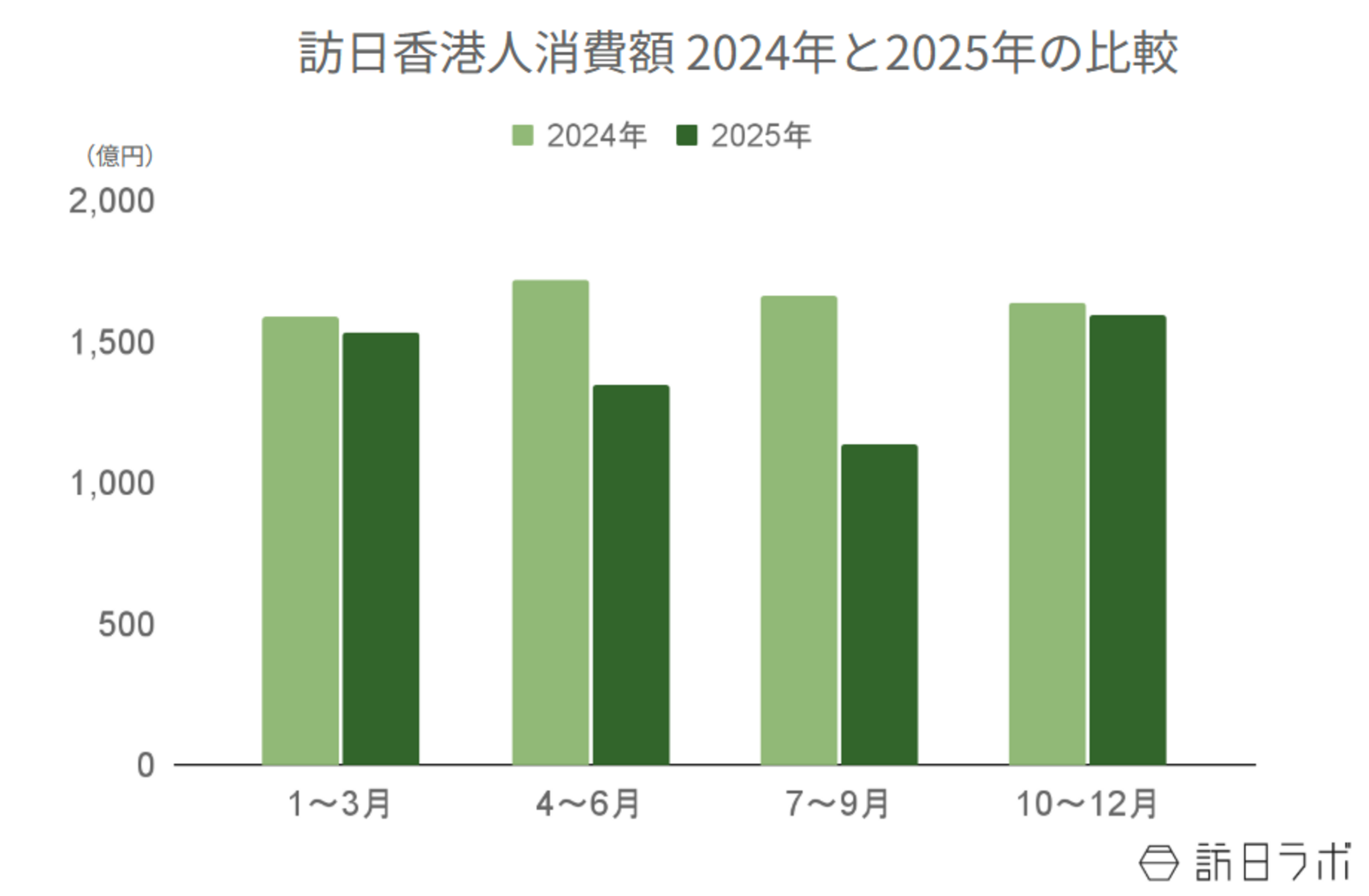 ▲訪日香港人消費額の年間推移(2015年比):観光庁 インバウンド消費動向調査より訪日ラボ作成 ▲訪日香港人消費額の年間推移(2015年比):観光庁 インバウンド消費動向調査より訪日ラボ作成