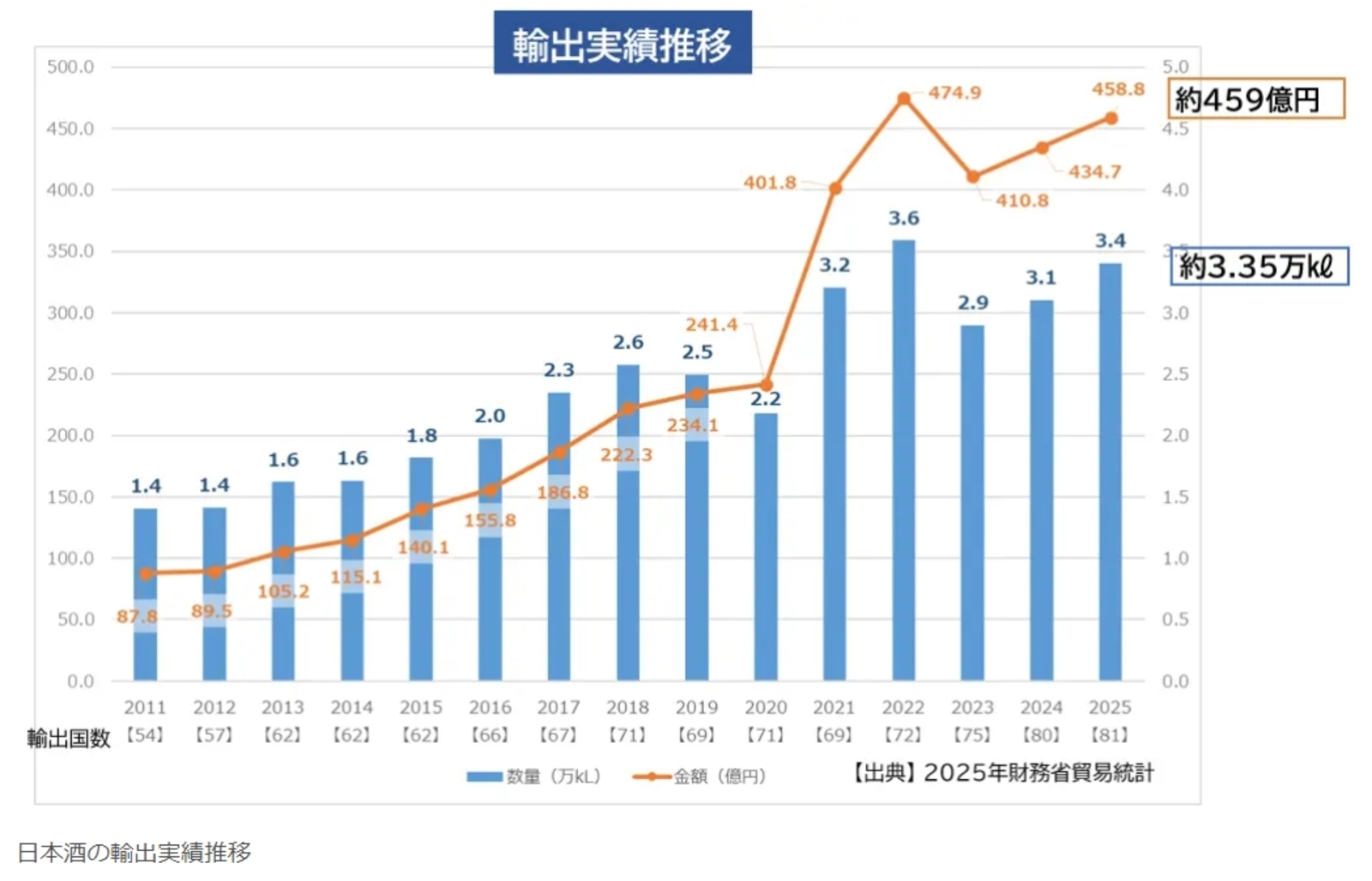 ▲日本酒の輸出実績推移：日本酒造組合中央会 プレスリリースより