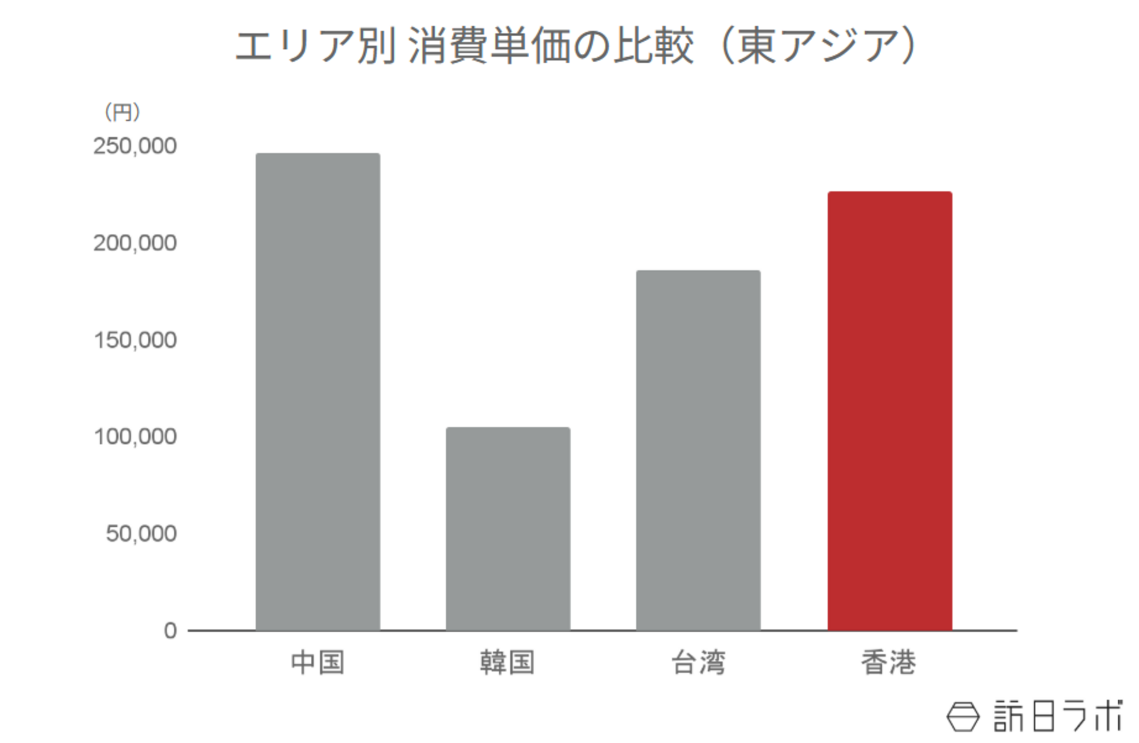 ▲エリア別消費単価の比較:観光庁 インバウンド消費動向調査より訪日ラボ作成 ▲エリア別消費単価の比較:観光庁 インバウンド消費動向調査より訪日ラボ作成