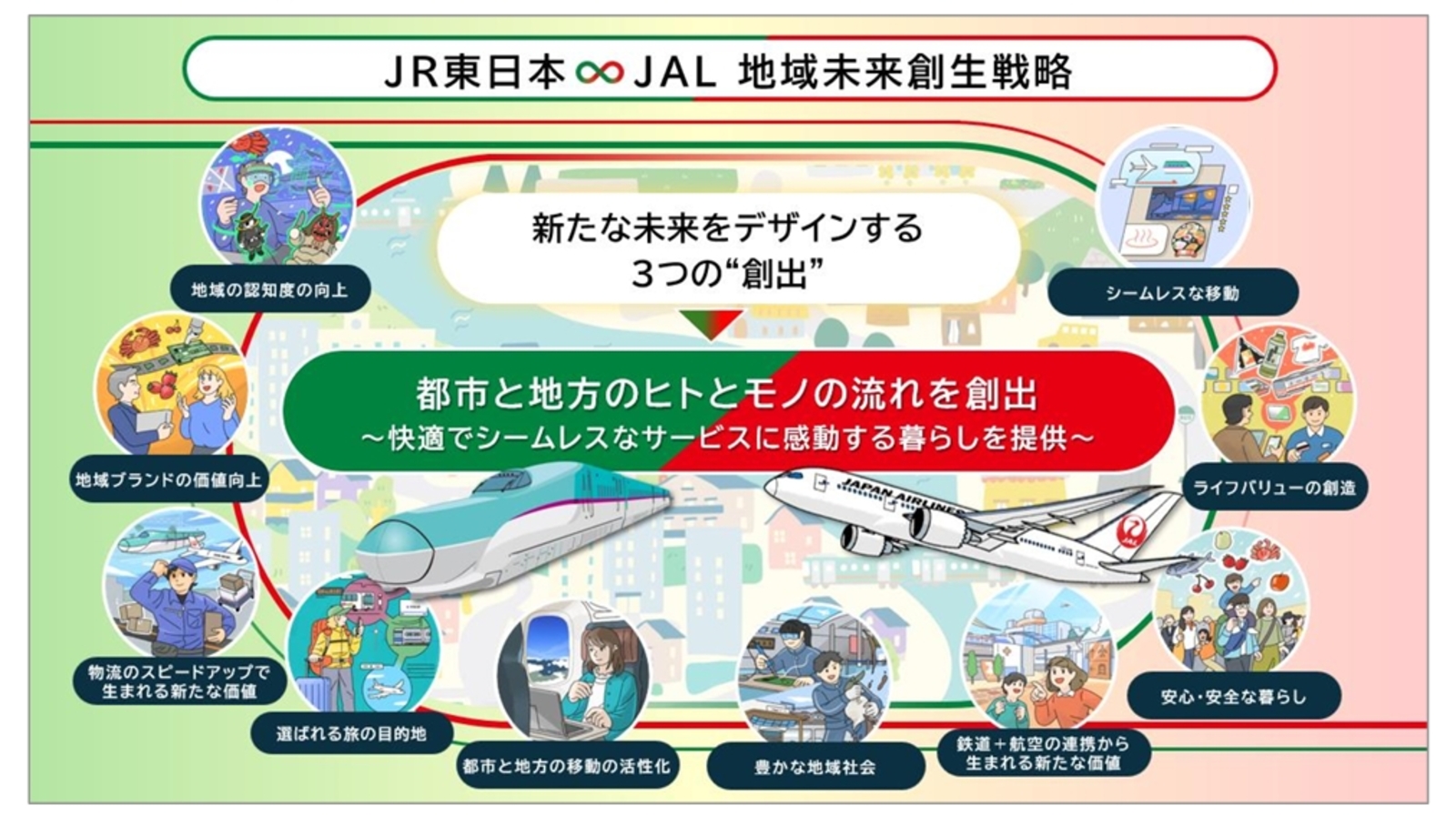 ▲JR東日本とJALの地域未来創生戦略：JR東日本・JAL プレスリリースより