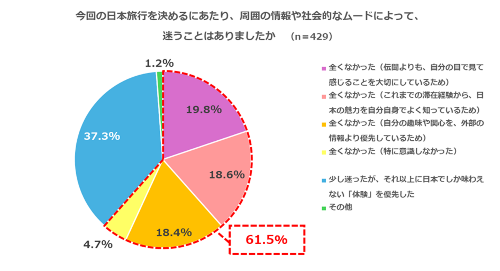 ▲日本旅行を迷うことはあったか：インタセクト・コミュニケーションズ株式会社リリースより