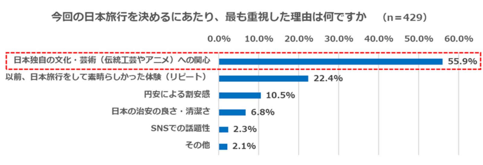 ▲日本旅行で最も重視した理由：インタセクト・コミュニケーションズ株式会社リリースより