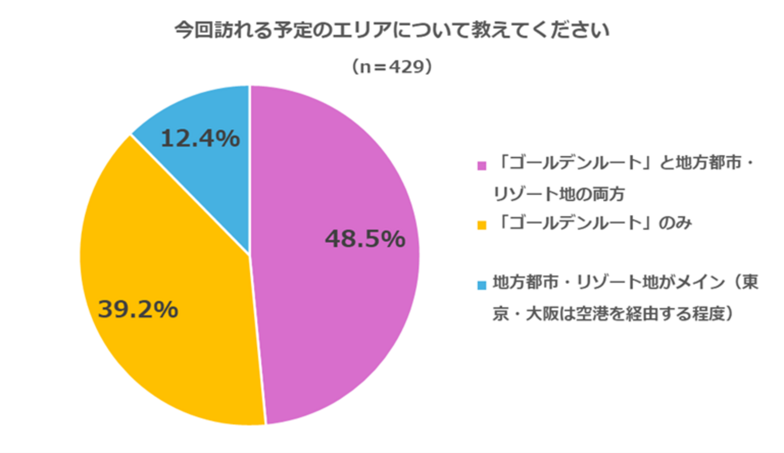 ▲訪日旅行で訪れる予定のエリア：インタセクト・コミュニケーションズ株式会社リリースより