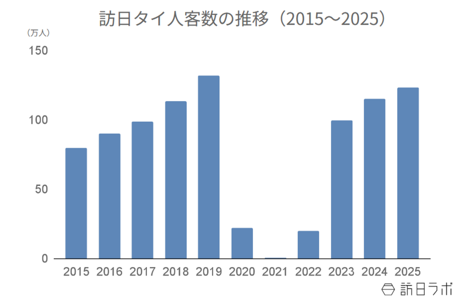 ▲訪日タイ人客数の推移（2015〜2025年）：日本政府観光局（JNTO）より訪日ラボ作成