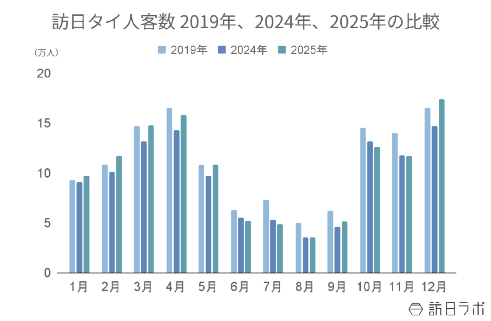▲訪日タイ人客数 2024年と2025年の比較：日本政府観光局（JNTO）より訪日ラボ作成
