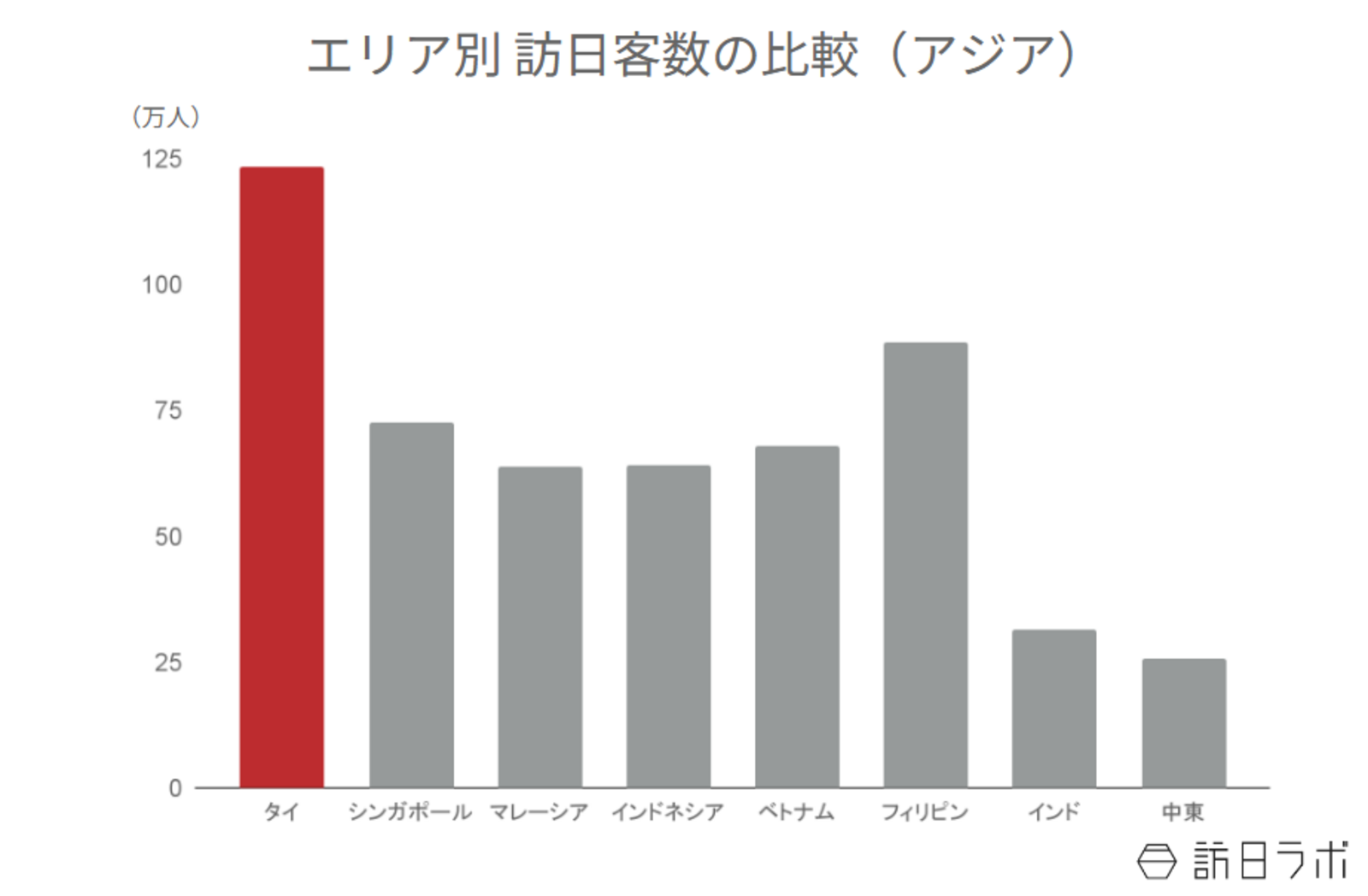 ▲エリア別訪日客数の比較：日本政府観光局（JNTO）より訪日ラボ作成