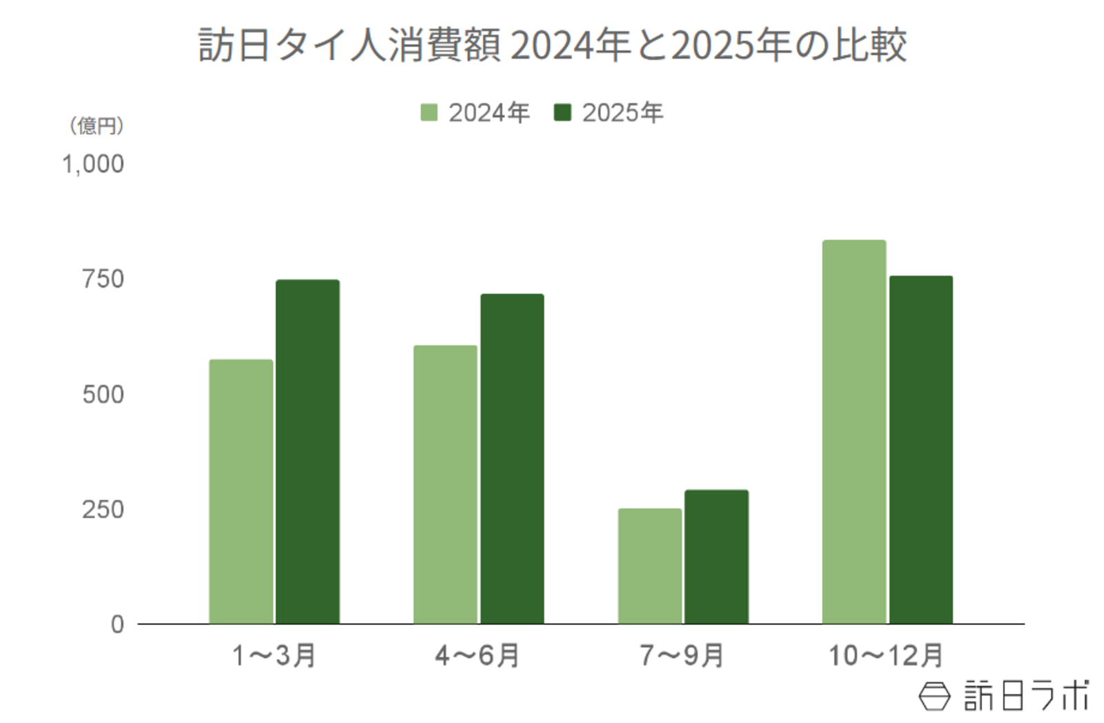 ▲訪日タイ人消費額の年間推移（2024年比）：観光庁 インバウンド消費動向調査より訪日ラボ作成