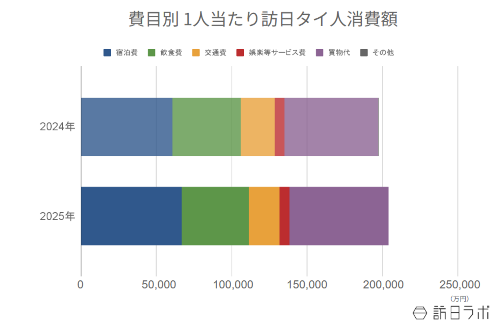 ▲費目別 1人当たり訪日タイ人消費額：インバウンド消費動向調査より訪日ラボ作成