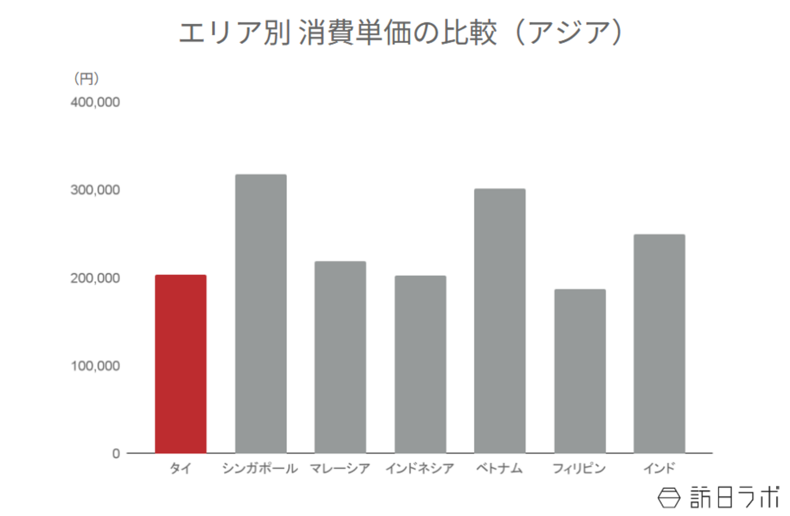 ▲エリア別消費単価の比較：観光庁 インバウンド消費動向調査より訪日ラボ作成