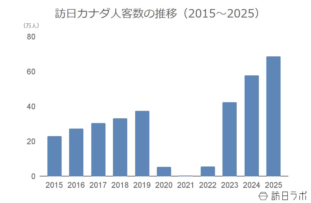 ▲訪日カナダ人客数の推移(2015〜2025):日本政府観光局(JNTO)より訪日ラボ作成 ▲訪日カナダ人客数の推移(2015〜2025):日本政府観光局(JNTO)より訪日ラボ作成
