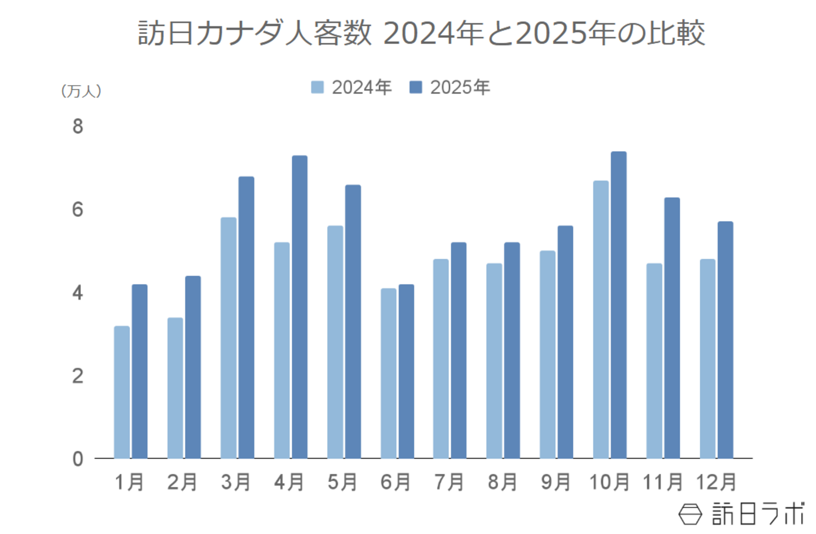 ▲訪日カナダ人客数 2024年と2025年の比較：日本政府観光局（JNTO）より訪日ラボ作成