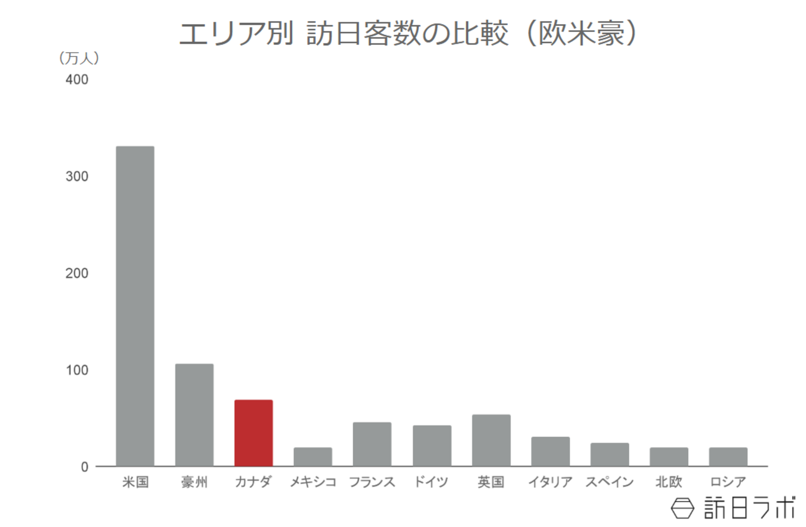 ▲エリア別訪日客数の比較：日本政府観光局（JNTO）より訪日ラボ作成