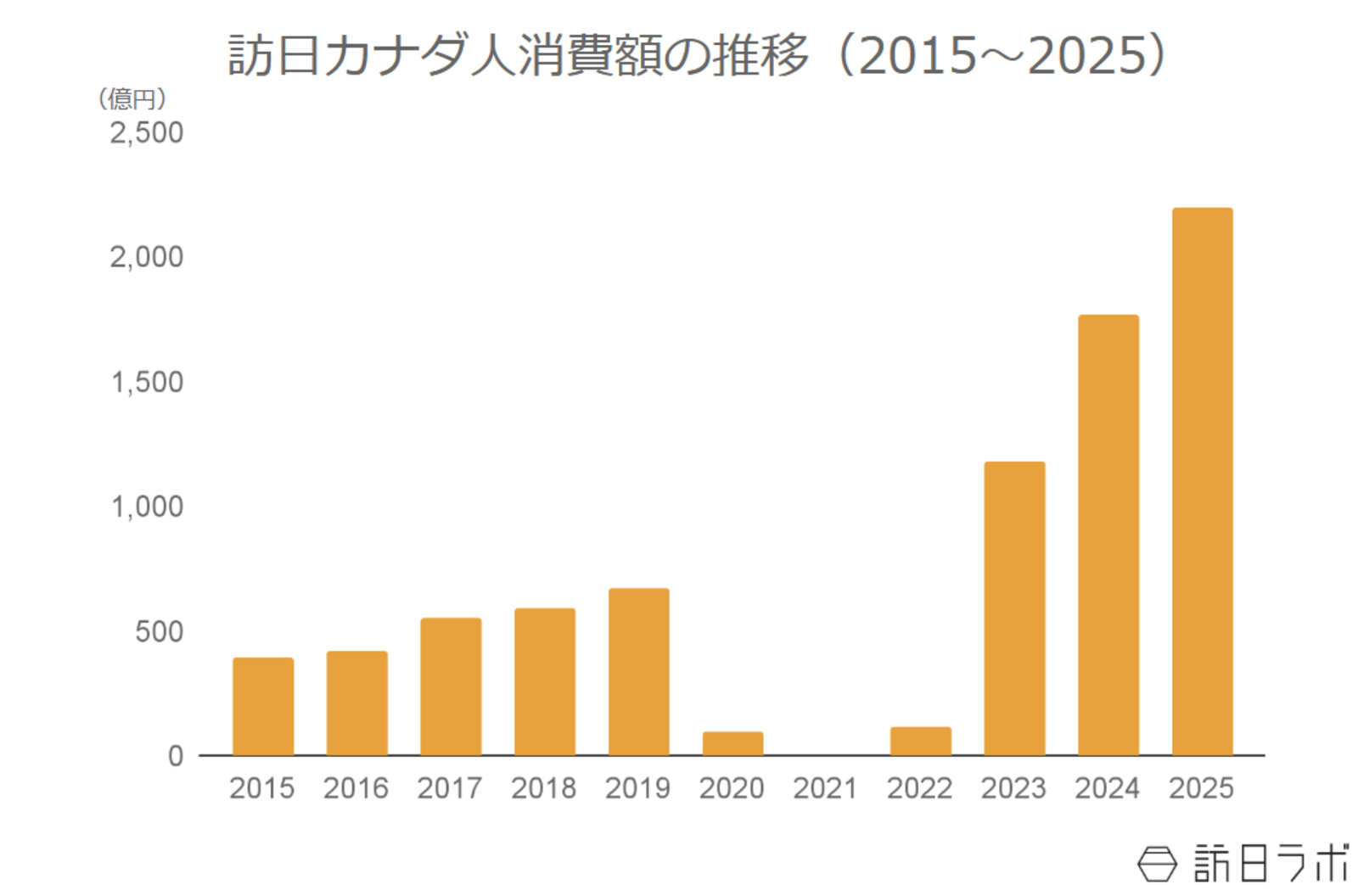 ▲訪日カナダ人消費額の推移（2015〜2025）：観光庁 インバウンド消費動向調査より訪日ラボ作成