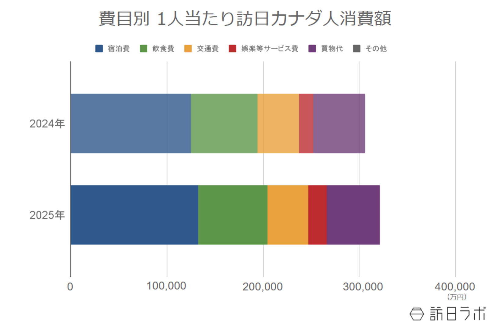 ▲費目別 1人当たり訪日カナダ人消費額：インバウンド消費動向調査より訪日ラボ作成