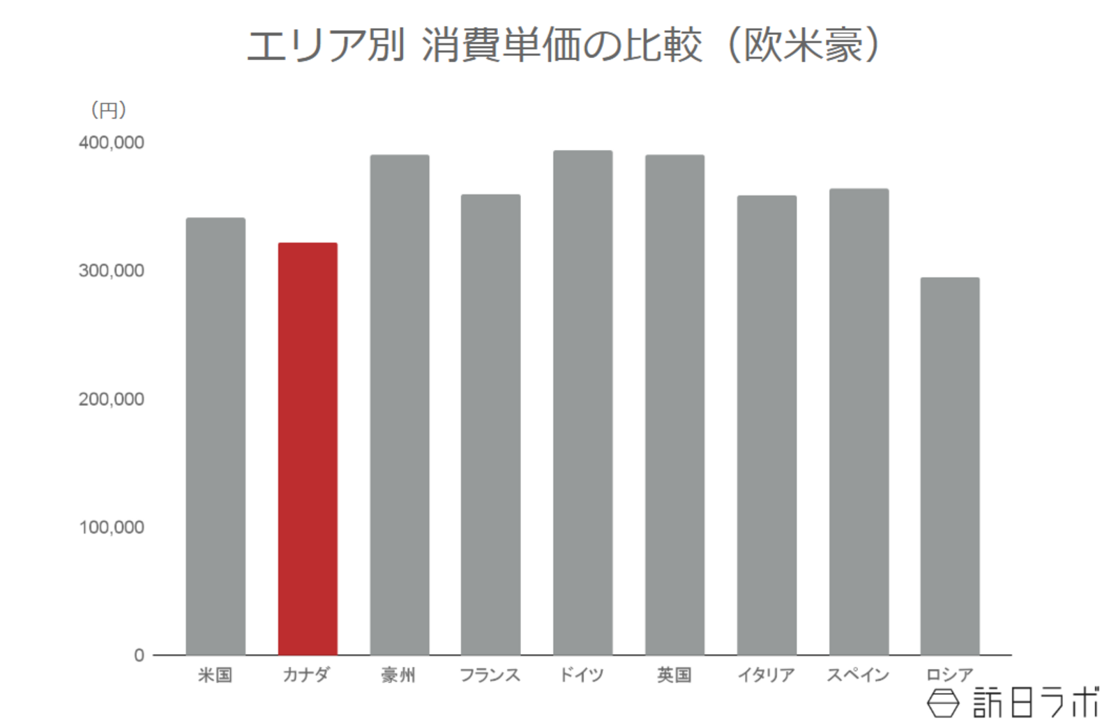 ▲エリア別消費単価の比較：観光庁 インバウンド消費動向調査より訪日ラボ作成