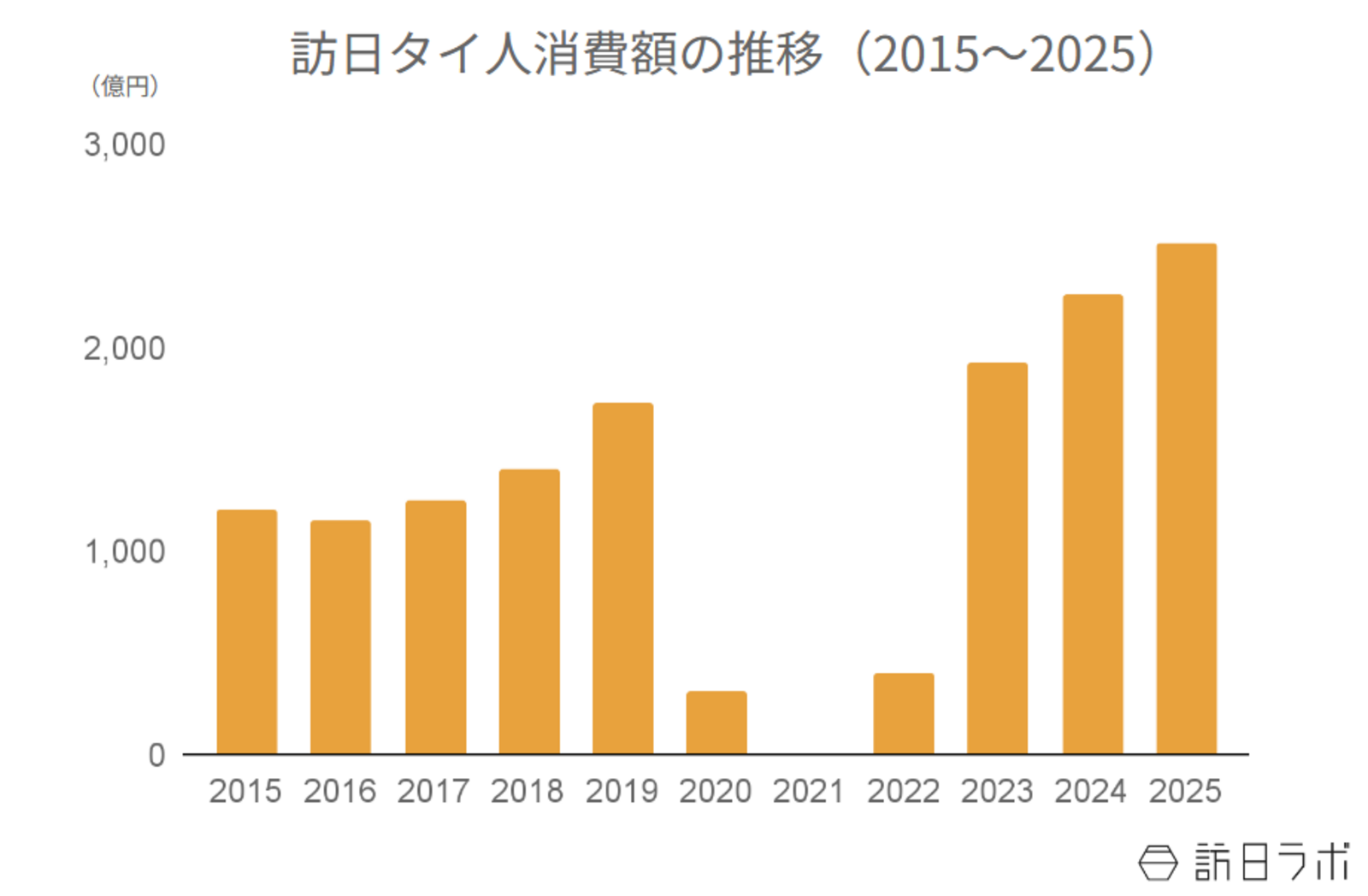 ▲訪日タイ人消費額の推移（2015〜2025年）：観光庁 インバウンド消費動向調査より訪日ラボ作成