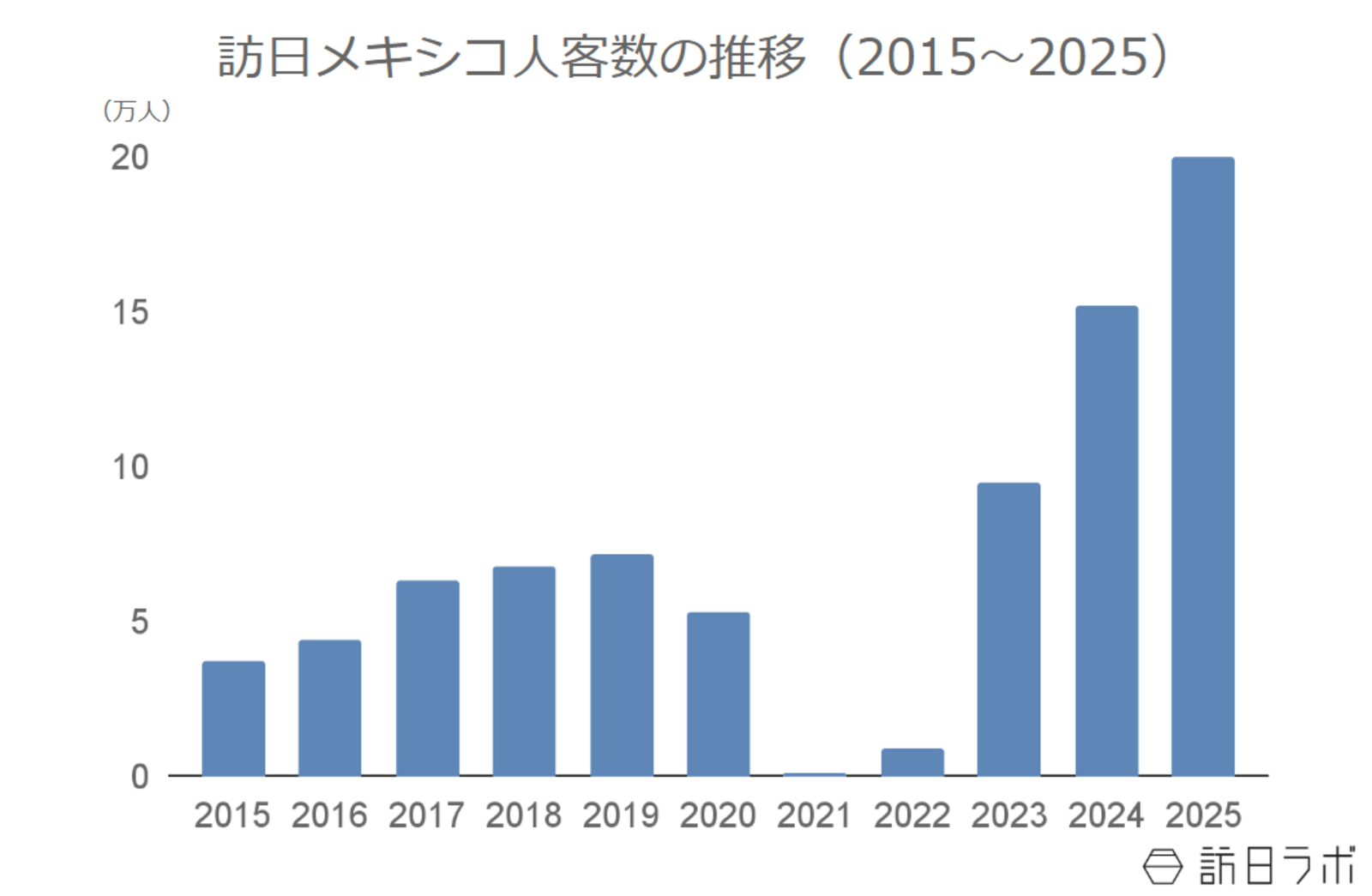 ▲訪日メキシコ人客数の推移（2015〜2025）：日本政府観光局（JNTO）より訪日ラボ作成
