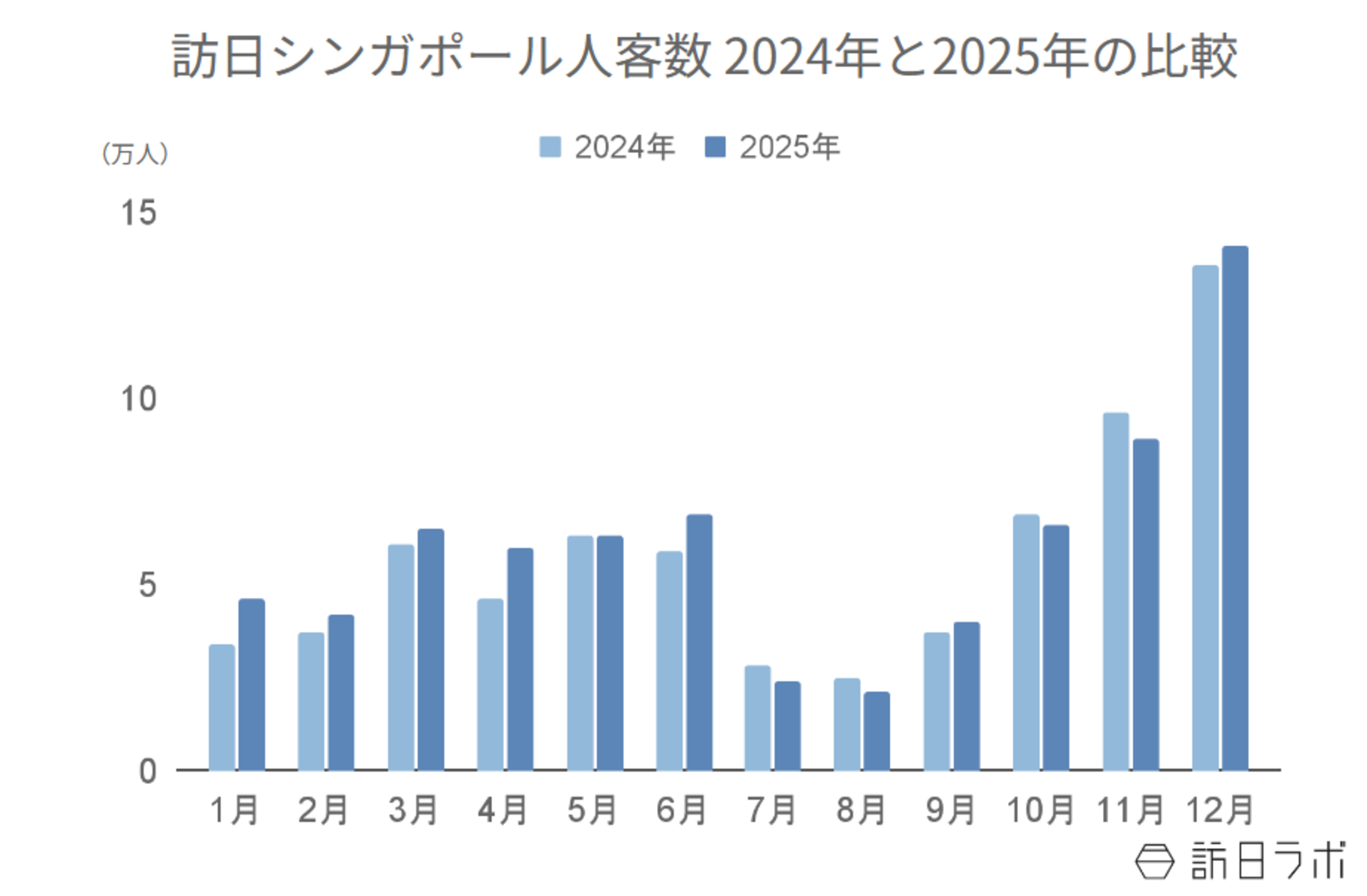 ▲訪日シンガポール人客数 2024年と2025年の比較:日本政府観光局(JNTO)より訪日ラボ作成 ▲訪日シンガポール人客数 2024年と2025年の比較:日本政府観光局(JNTO)より訪日ラボ作成