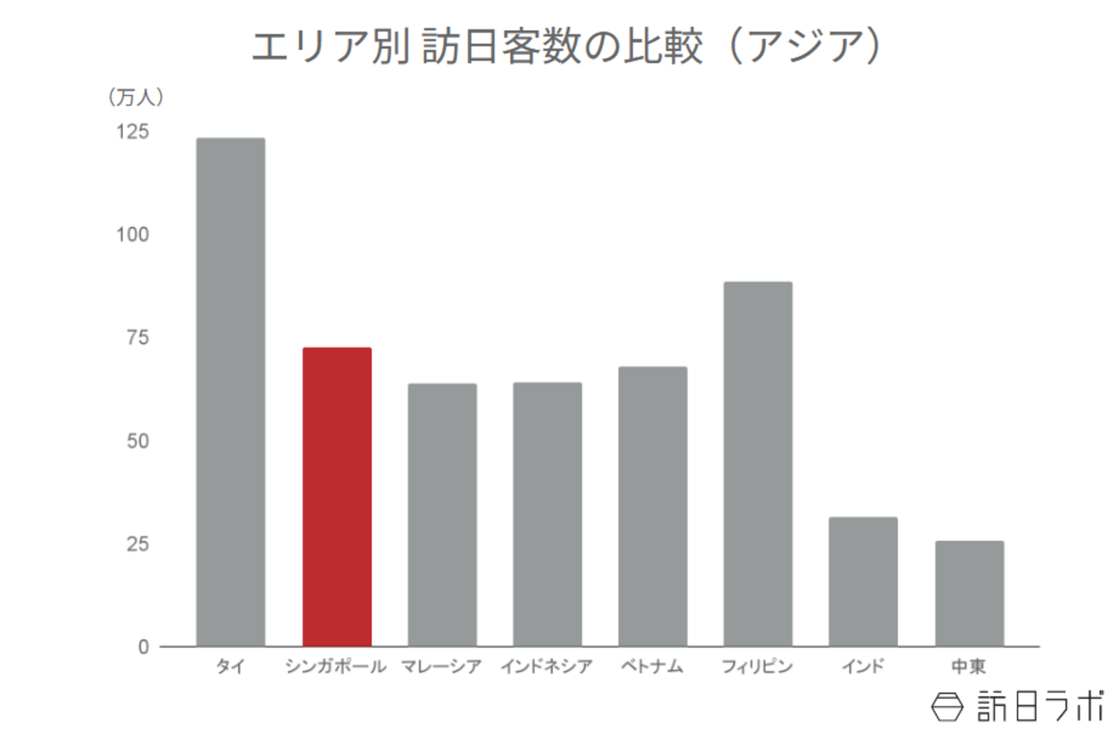 ▲エリア別訪日客数の比較:日本政府観光局(JNTO)より訪日ラボ作成 ▲エリア別訪日客数の比較:日本政府観光局(JNTO)より訪日ラボ作成