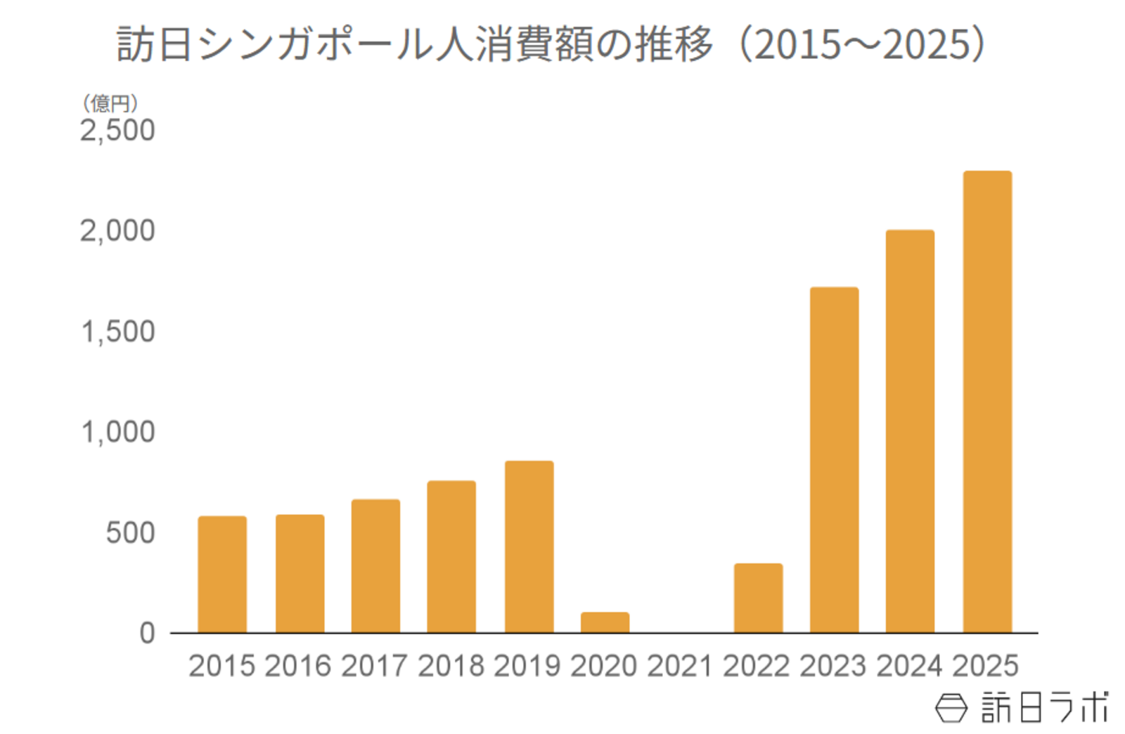 ▲訪日シンガポール人消費額の推移(2015〜2025):観光庁 インバウンド消費動向調査より訪日ラボ作成 ▲訪日シンガポール人消費額の推移(2015〜2025):観光庁 インバウンド消費動向調査より訪日ラボ作成